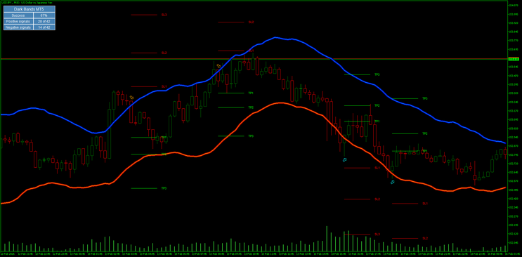 Dark Bands MT5: A Complete Guide to Smarter Forex Trading 