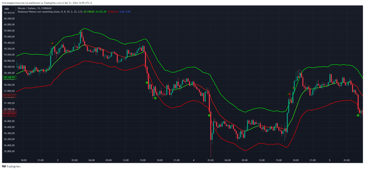 Nadaraya-Watson Reversal Strategy  Non Repainting TradingView