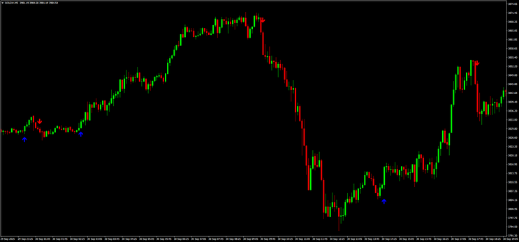 Gold 5 minute  Scalper Strategy