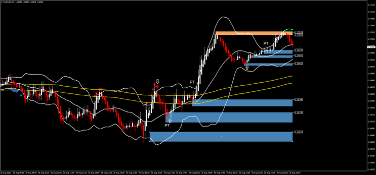 Scalping Channel MA with Bollinger Bands