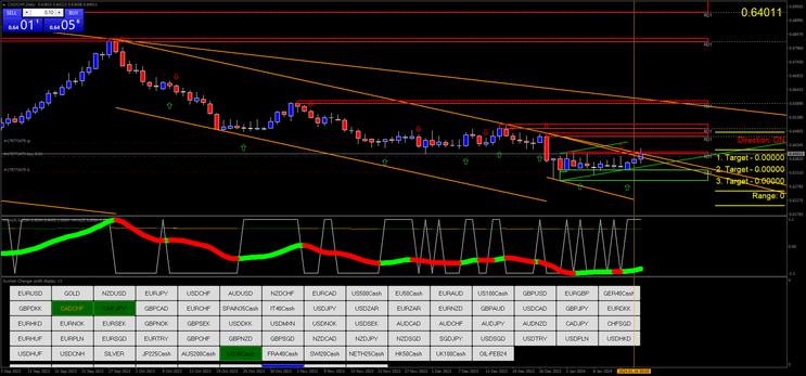 Catching the Key Zone Forex Strategy