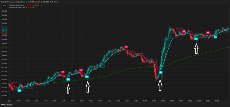 Cobra Algo Trading Strategy TradingView