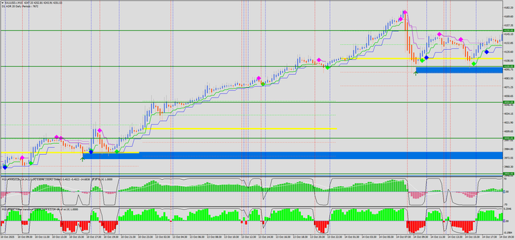 Dual Trend Confluency Trading Strategy MT4