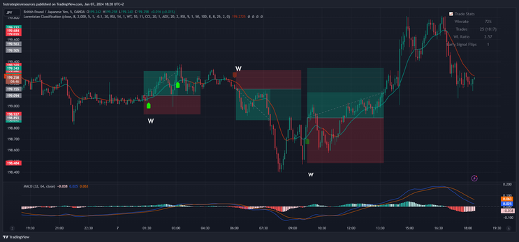 5 minute scalping  with machine learning