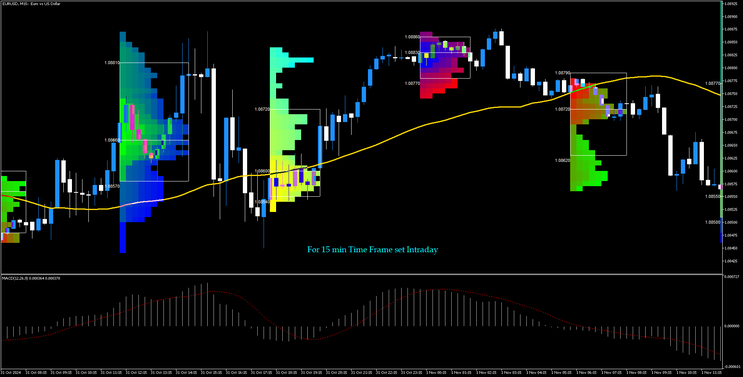 Market Profile Trading System MT5