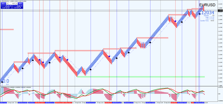 Median Renko Strategy with  MACD Signals