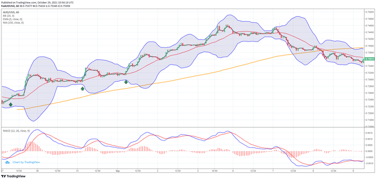 EMA Trading in Trend-Winning Strategy