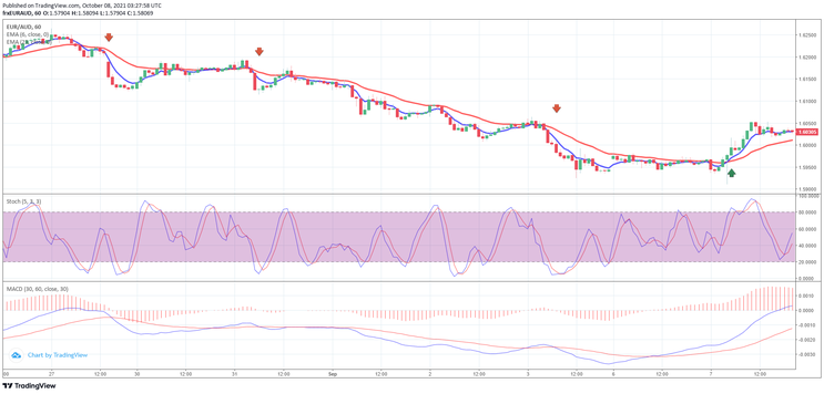 Trend Momentum Action-Make Pips