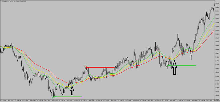 M1 Gold Scalping Trading Strategy – “EMA Confluence with SR