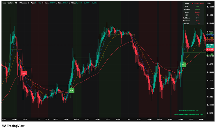 Smart Algo HA + Renko Trend Trading Strategy