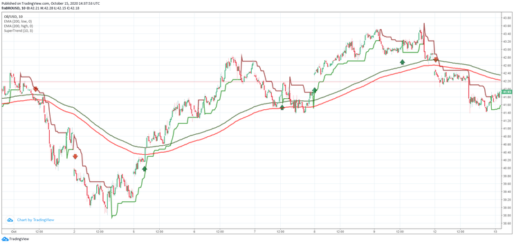 Supertrend with EMA Channel 