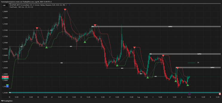 Smart Scalping & Intraday with PSAR SBIZ + SMC Fluid 