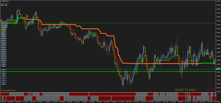 Bank Level with Super Trend Forex Strategy