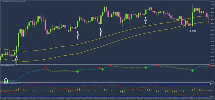 SFI Trading Strategy – Trend and Wavetrend Oscillator
