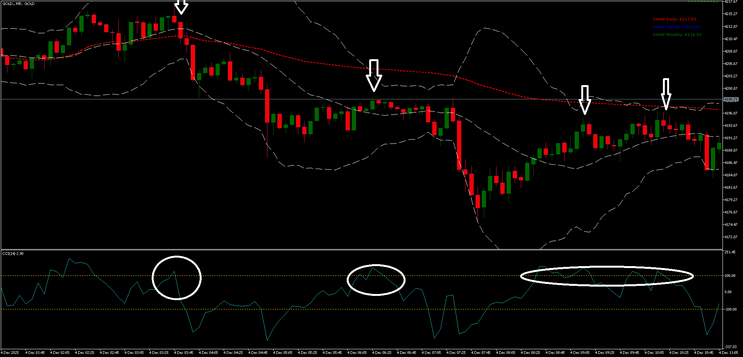 Scalp with Vwap Bollinger Bands anc CCI