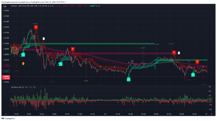 Kalman Filter with Half Trend Regression Forex Strategy