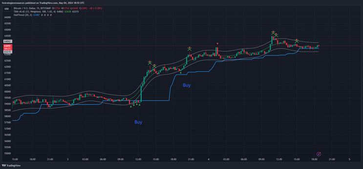 Half Trend with TMA Scalping – TradingView-