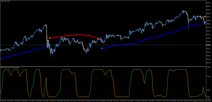 Trend Arrows & STC  Scalping MT5