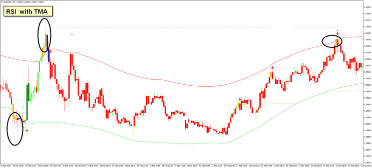 RSI Arrow with TMA Mean Reversion Strategy