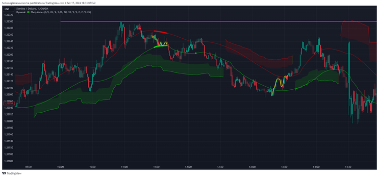 How to trade with Dynamic Chop Zones: TradingView Indicator
