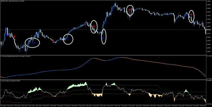 Double CCI and RSIOMA FX Strategy MT5