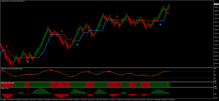 Renko Half Trend Trading Strategy