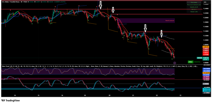 Dual WaveTrend, and S/R lines TradingView