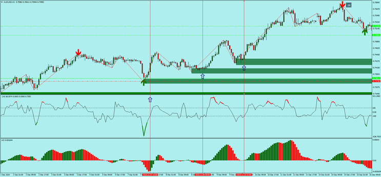  Earn Money With Support and Resistance