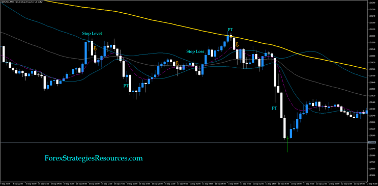 MAB: Moving Average Bands Filtered by  SMA slow   Strategy