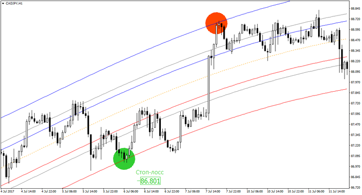 Mean Reversion Indicator