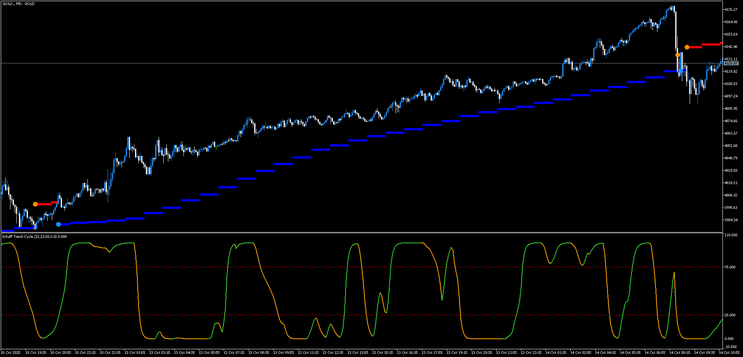 Trend Arrows & STC  Scalping MT5