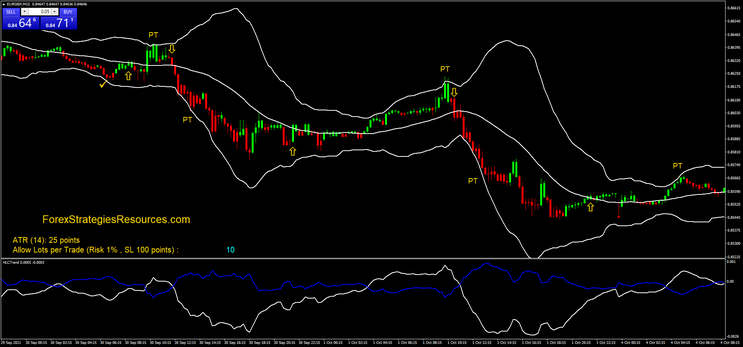 Extreme overbought - oversold with Bollinger Bands