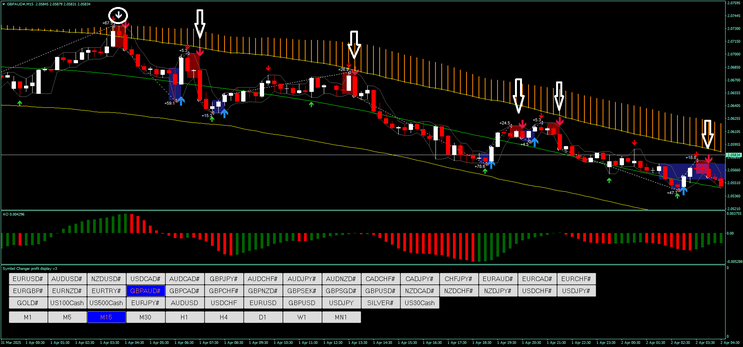 Donchian Arrow with Confluence Tendency Strategy 