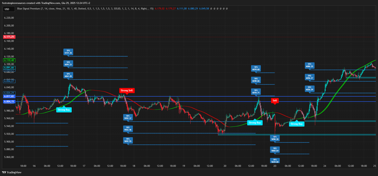 Blue Signal Premium indicator TradingView