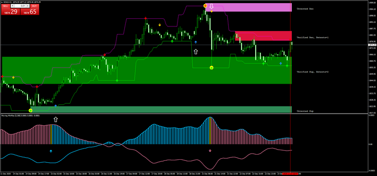 Moving Min and Max Price Action MT4 Strategy