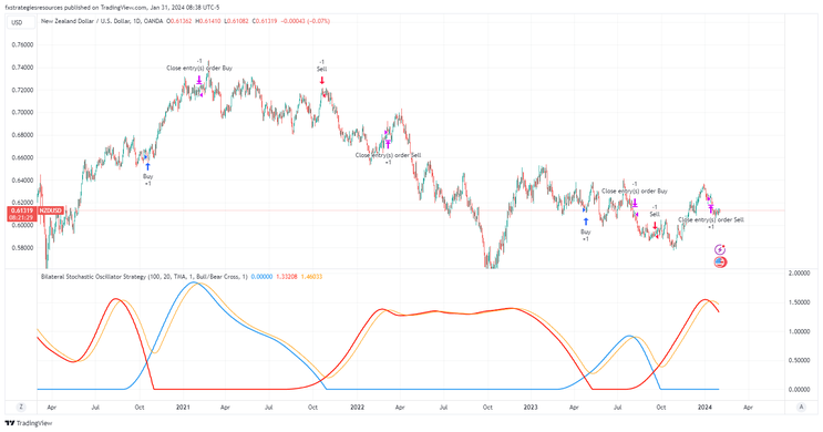 Bilateral Stochastic Strategy GBPUSD