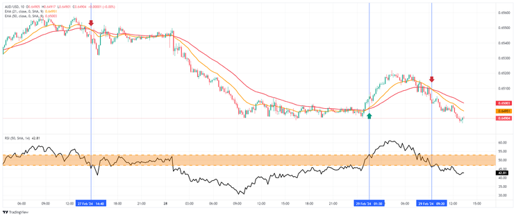 Ema's crossover filtered by RSI with flat zone