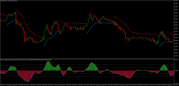 Trend Envelopes & Parabolic Structure (MT5)