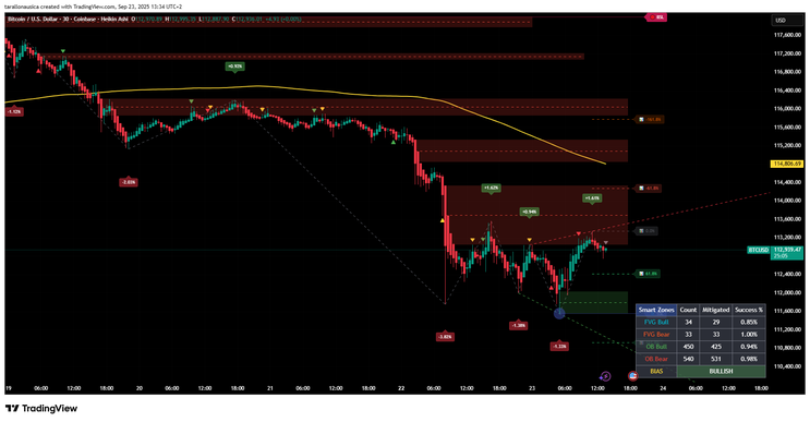 TRI - Smart Zones Indicator v2.1 -TradingView- Complete Trading Guide