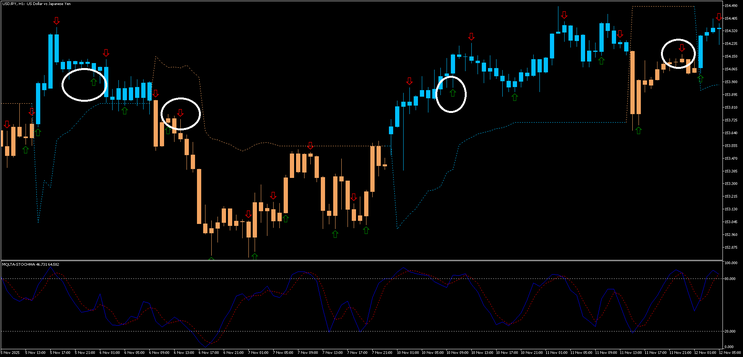 ATR with Stochastic Strategy MT5