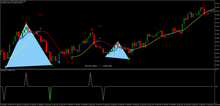  Trade Top and Bottom Pattern Forex Strategy