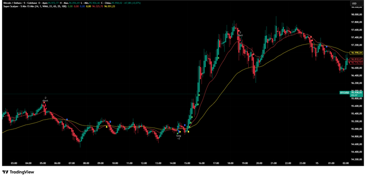 Super Scalper Strategy – 5 Min / 15 Min -TradingView