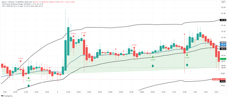 TMA Overlay for TradingWiew -TradingView Strategy