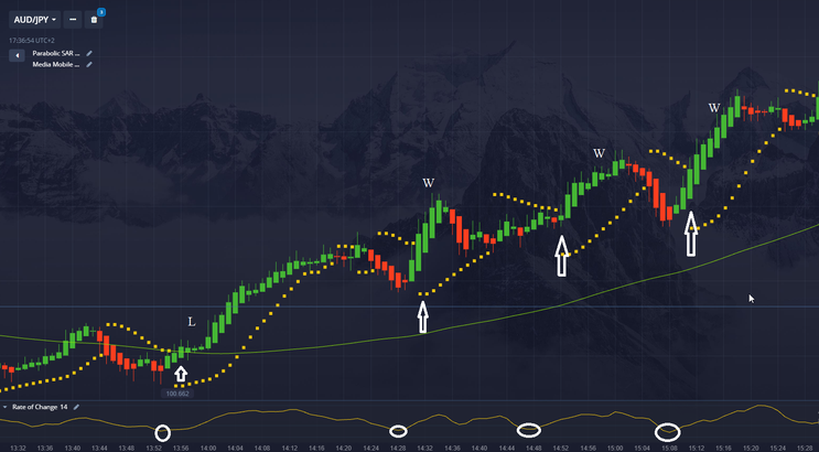  Rate of Change and Parabolic Sar  Binary Strategy