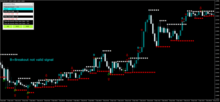Fenix Binary Options Indicator