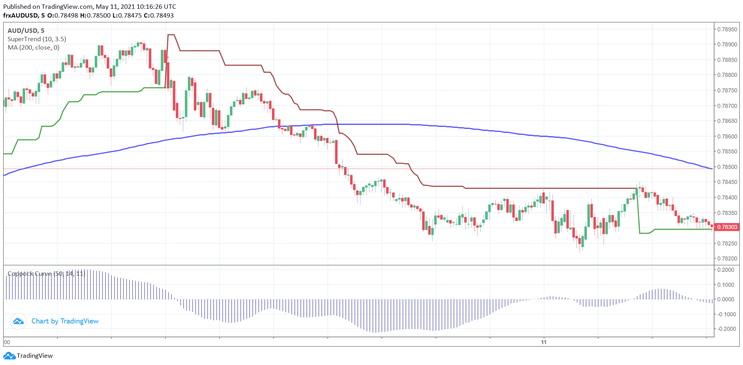 Scalping with 200 SMA