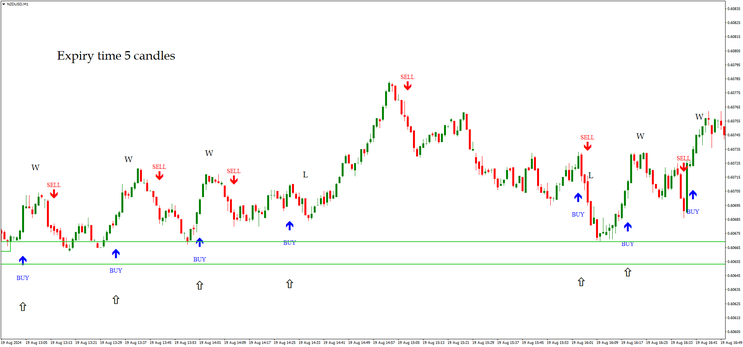Scalping and Binary with MSP Arrow 1 min and 5 min Setup