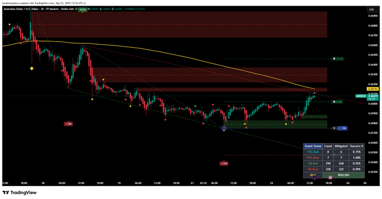 TRI - Smart Zones Indicator v2.1 -TradingView- Complete Trading Guide