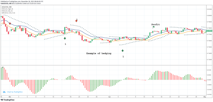 Red Dragon Hedging (No Loss Strategy)