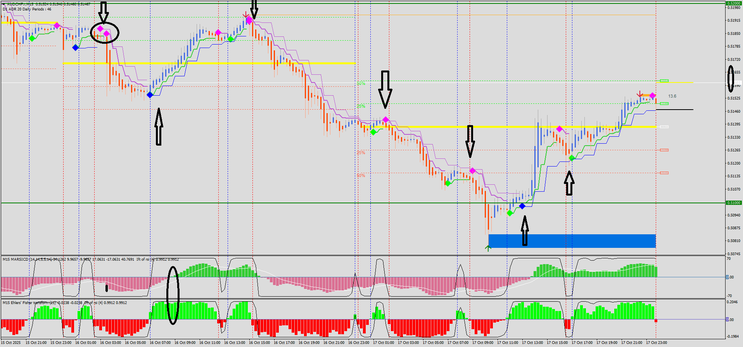 Dual Trend Confluency Trading Strategy MT4